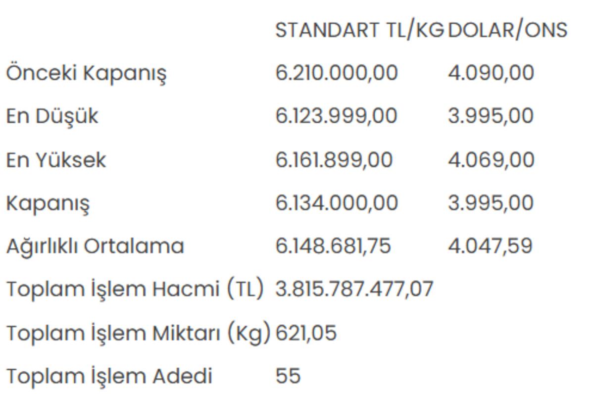 Altının kilogram fiyatı 6 milyon 134 bin liraya geriledi 1
