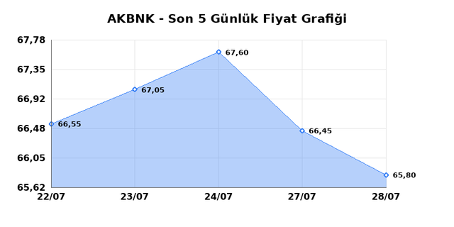 AKBANK (AKBNK) 29 Temmuz &Ccedil;arşamba 2026 G&uuml;nl&uuml;k Teknik Analiz 1