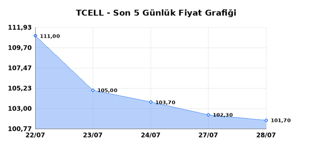 TURKCELL (TCELL) 29 Temmuz &Ccedil;arşamba 2026 G&uuml;nl&uuml;k Teknik Analiz 1