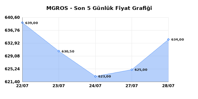 MIGROS TICARET (MGROS) 29 Temmuz &Ccedil;arşamba 2026 G&uuml;nl&uuml;k Teknik Analiz 1
