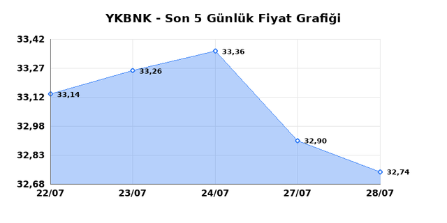 YAPI VE KREDİ BANKASI (YKBNK) 29 Temmuz &Ccedil;arşamba 2026 G&uuml;nl&uuml;k Teknik Analiz 1