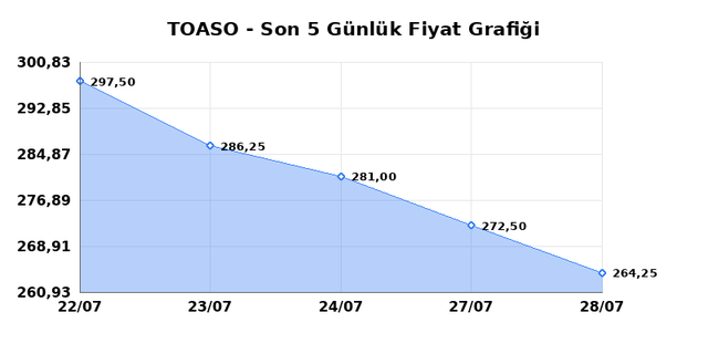 TOFAS OTO. FAB. (TOASO) 29 Temmuz &Ccedil;arşamba 2026 G&uuml;nl&uuml;k Teknik Analiz 1
