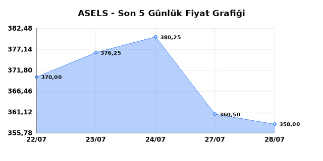 ASELSAN (ASELS) 29 Temmuz &Ccedil;arşamba 2026 G&uuml;nl&uuml;k Teknik Analiz 1