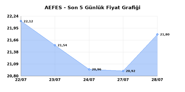 ANADOLU EFES (AEFES) 29 Temmuz &Ccedil;arşamba 2026 G&uuml;nl&uuml;k Teknik Analiz 1
