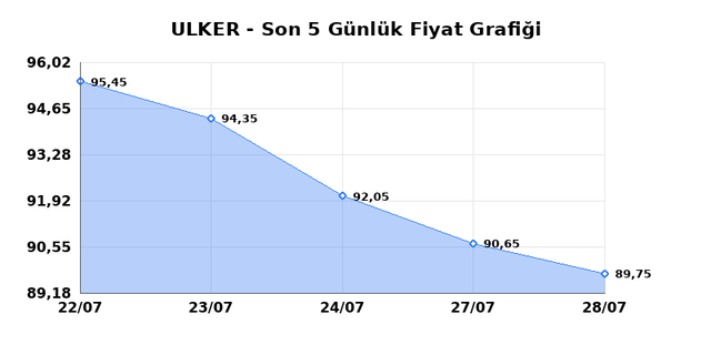 ULKER BISKUVI (ULKER) 29 Temmuz &Ccedil;arşamba 2026 G&uuml;nl&uuml;k Teknik Analiz 1