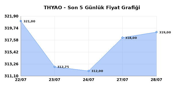 T&Uuml;RK HAVA YOLLARI (THYAO) 29 Temmuz &Ccedil;arşamba 2026 G&uuml;nl&uuml;k Teknik Analiz 1