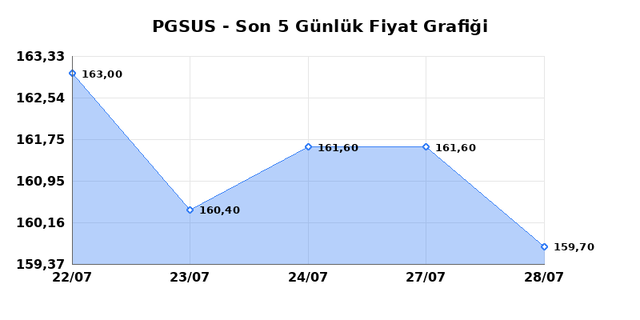 PEGASUS (PGSUS) 29 Temmuz &Ccedil;arşamba 2026 G&uuml;nl&uuml;k Teknik Analiz 1