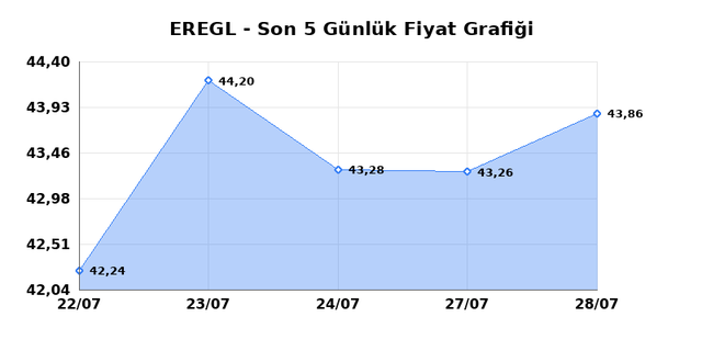 EREĞLİ DEMİR &Ccedil;ELİK (EREGL) 29 Temmuz &Ccedil;arşamba 2026 G&uuml;nl&uuml;k Teknik Analiz 1