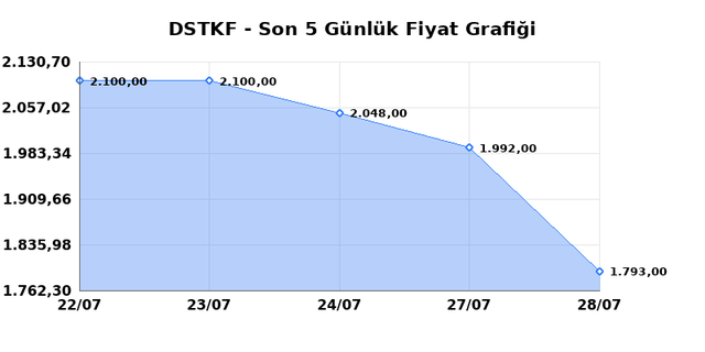 DESTEK FINANS FAKTORING (DSTKF) 29 Temmuz &Ccedil;arşamba 2026 G&uuml;nl&uuml;k Teknik Analiz 1