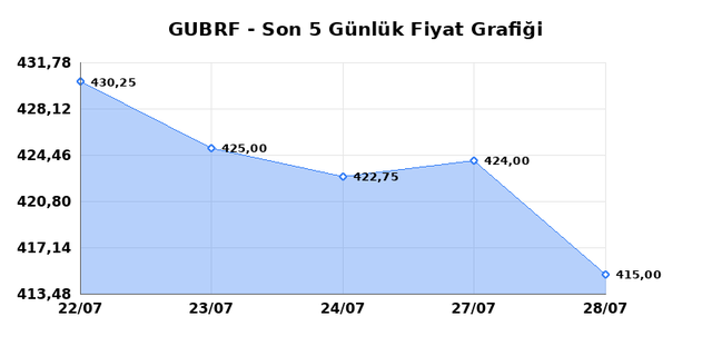 GUBRE FABRIK (GUBRF) 29 Temmuz &Ccedil;arşamba 2026 G&uuml;nl&uuml;k Teknik Analiz 1