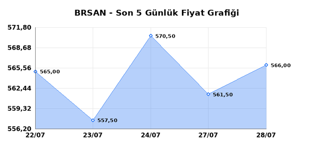 BORUSAN BORU SANAYI (BRSAN) 29 Temmuz &Ccedil;arşamba 2026 G&uuml;nl&uuml;k Teknik Analiz 1