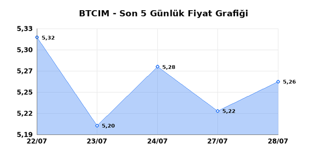 BATI CIMENTO (BTCIM) 29 Temmuz &Ccedil;arşamba 2026 G&uuml;nl&uuml;k Teknik Analiz 1
