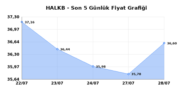 T. HALK BANKASI (HALKB) 29 Temmuz &Ccedil;arşamba 2026 G&uuml;nl&uuml;k Teknik Analiz 1
