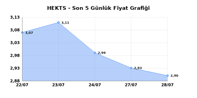 HEKTS (HEKTS) 29 Temmuz &Ccedil;arşamba 2026 G&uuml;nl&uuml;k Teknik Analiz 1