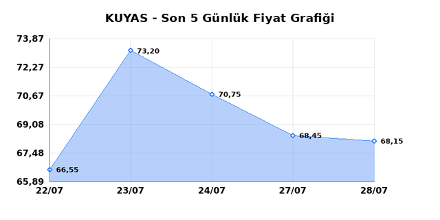 KUYAS YATIRIM (KUYAS) 29 Temmuz &Ccedil;arşamba 2026 G&uuml;nl&uuml;k Teknik Analiz 1