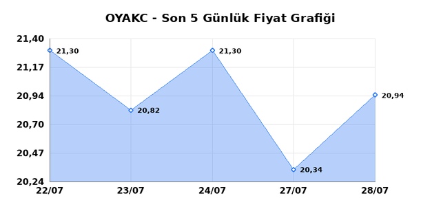 OYAK CIMENTO (OYAKC) 29 Temmuz &Ccedil;arşamba 2026 G&uuml;nl&uuml;k Teknik Analiz 1