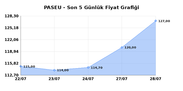 PASIFIK EURASIA LOJISTIK (PASEU) 29 Temmuz &Ccedil;arşamba 2026 G&uuml;nl&uuml;k Teknik Analiz 1