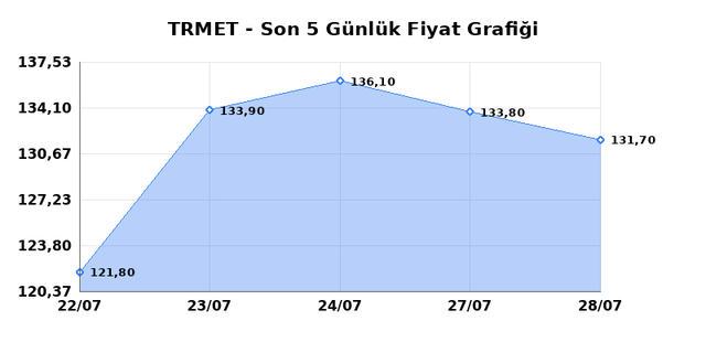 TR ANADOLU METAL MADENCILIK (TRMET) 29 Temmuz &Ccedil;arşamba 2026 G&uuml;nl&uuml;k Teknik Analiz 1