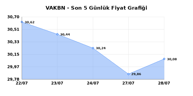 VAKIFLAR BANKASI (VAKBN) 29 Temmuz &Ccedil;arşamba 2026 G&uuml;nl&uuml;k Teknik Analiz 1