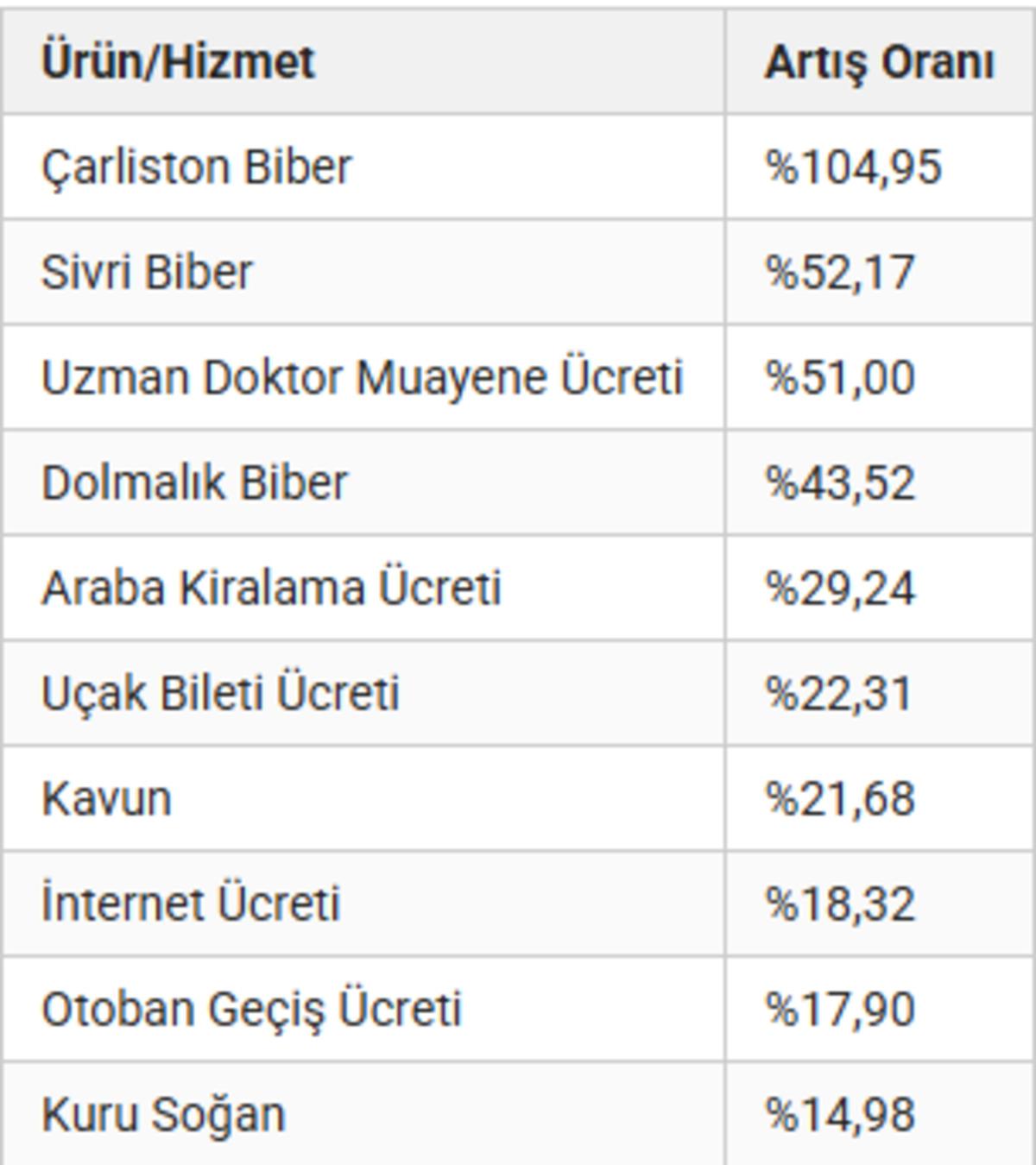 En acısı fiyatı oldu! Biberin fiyat artışı %100&rsquo;&uuml; ge&ccedil;ti 1
