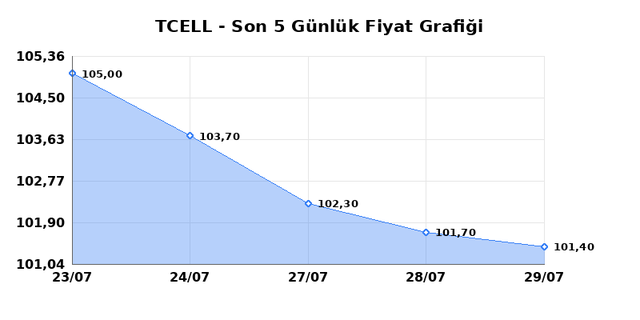 TURKCELL (TCELL) 30 Temmuz Perşembe 2026 G&uuml;nl&uuml;k Teknik Analiz 1