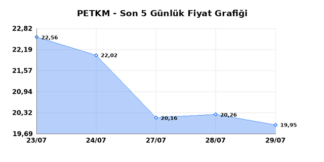 PETKİM PETROKİMYA (PETKM) 30 Temmuz Perşembe 2026 G&uuml;nl&uuml;k Teknik Analiz 1