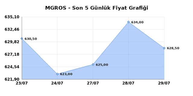 MIGROS TICARET (MGROS) 30 Temmuz Perşembe 2026 G&uuml;nl&uuml;k Teknik Analiz 1