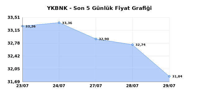 YAPI VE KREDİ BANKASI (YKBNK) 30 Temmuz Perşembe 2026 G&uuml;nl&uuml;k Teknik Analiz 1