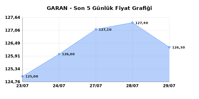 GARANTİ BANKASI (GARAN) 30 Temmuz Perşembe 2026 G&uuml;nl&uuml;k Teknik Analiz 1