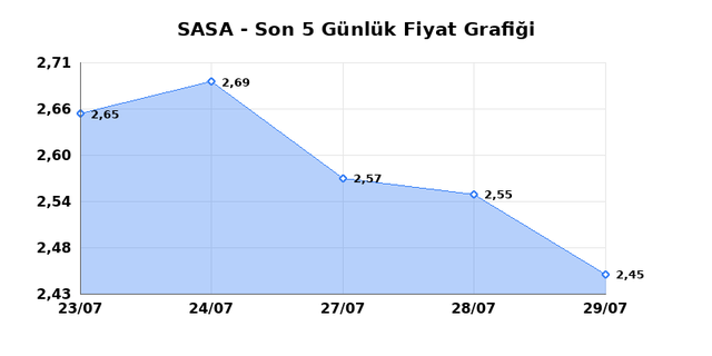 SASA POLYESTER (SASA) 30 Temmuz Perşembe 2026 Günlük Teknik Analiz 1