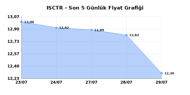 İŞ BANKASI (C) (ISCTR) 30 Temmuz Perşembe 2026 G&uuml;nl&uuml;k Teknik Analiz 1