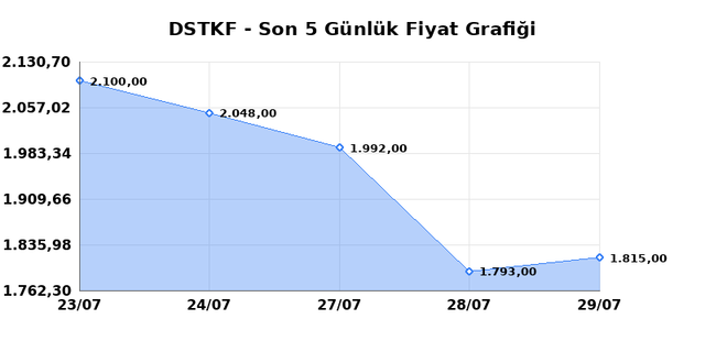 DESTEK FINANS FAKTORING (DSTKF) 30 Temmuz Perşembe 2026 Günlük Teknik Analiz 1