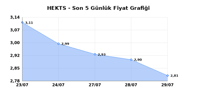 HEKTS (HEKTS) 30 Temmuz Perşembe 2026 G&uuml;nl&uuml;k Teknik Analiz 1