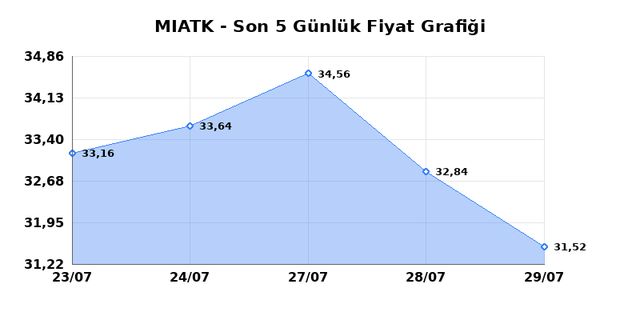 MIA TEKNOLOJI (MIATK) 30 Temmuz Perşembe 2026 G&uuml;nl&uuml;k Teknik Analiz 1