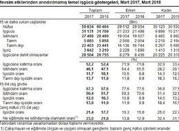İşsizlik Mart döneminde yüzde 10.1, tarım dışı işsizlik yüzde 11.9