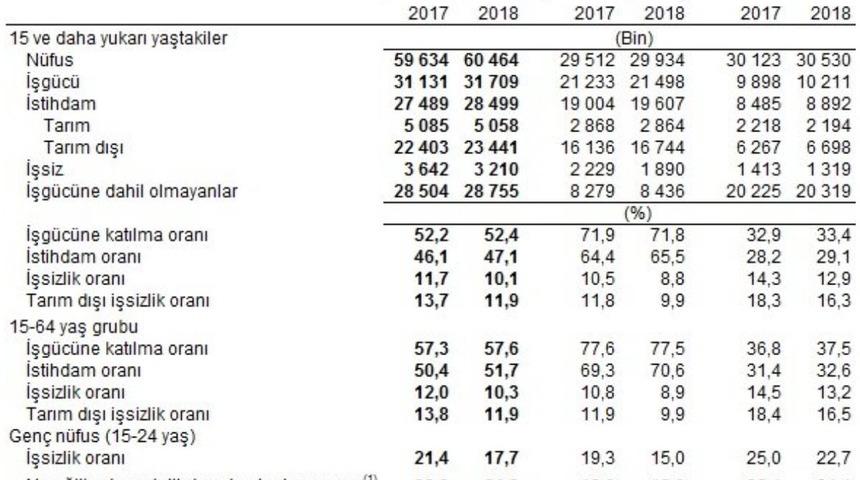 İşsizlik Mart döneminde yüzde 10.1, tarım dışı işsizlik yüzde 11.9