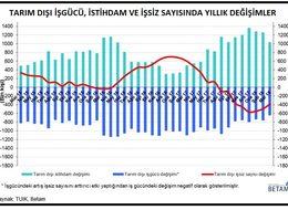 Betam: İşsizlik düşüşü Mart döneminde durdu