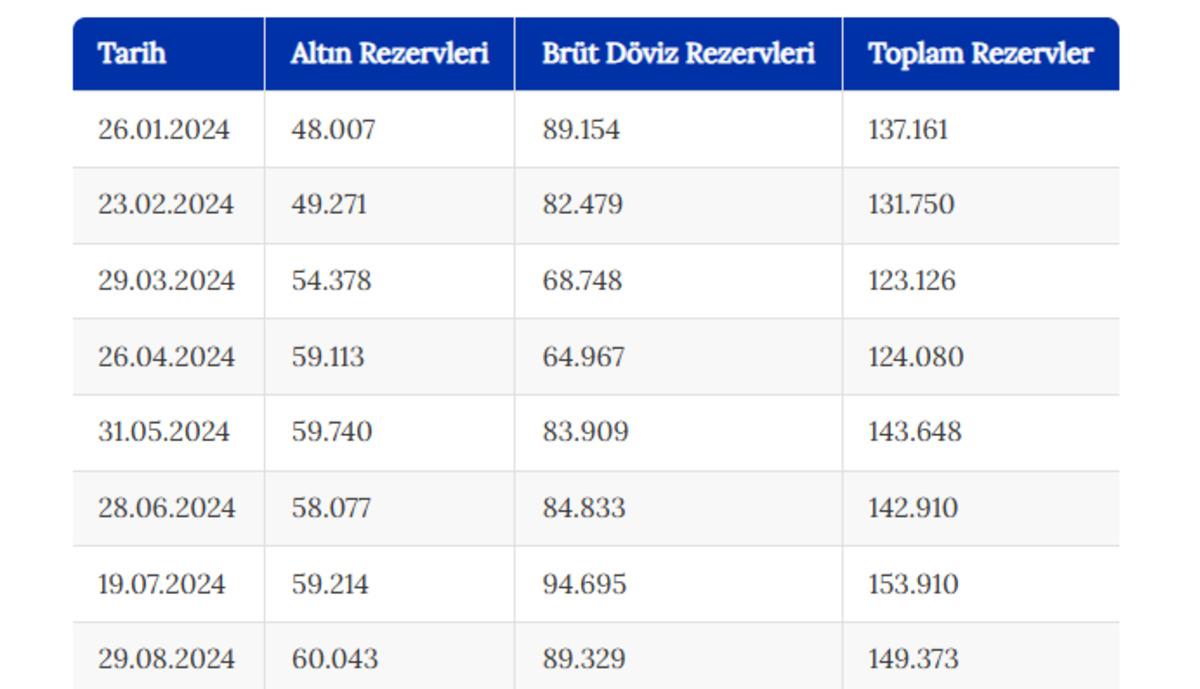 Merkez Bankası rezervleri 162,6 milyar dolar oldu 1