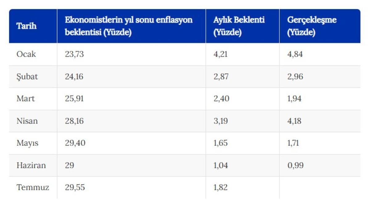 Temmuz ayı Enflasyon Beklenti Anketi sonuçları belli oldu 2