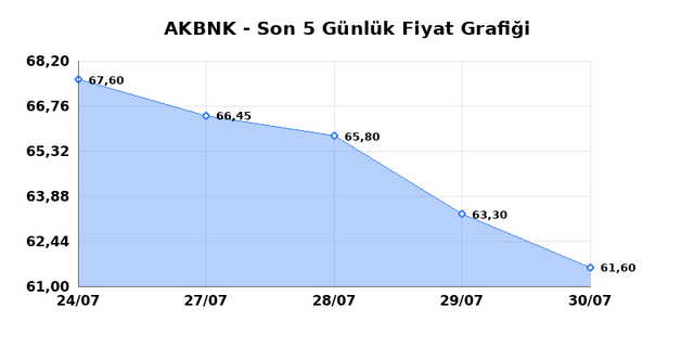 AKBANK (AKBNK) 31 Temmuz Cuma 2026 G&uuml;nl&uuml;k Teknik Analiz 1
