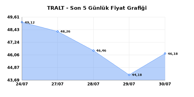 TURK ALTIN ISLETMELERI (TRALT) 31 Temmuz Cuma 2026 Günlük Teknik Analiz 1