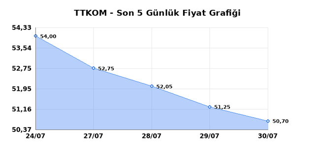 TURK TELEKOM (TTKOM) 31 Temmuz Cuma 2026 G&uuml;nl&uuml;k Teknik Analiz 1