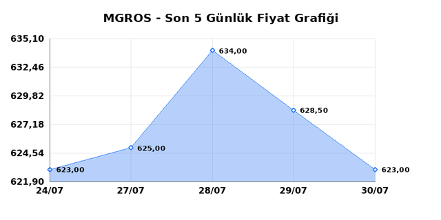 MIGROS TICARET (MGROS) 31 Temmuz Cuma 2026 G&uuml;nl&uuml;k Teknik Analiz 1