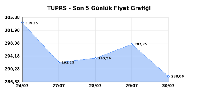 TÜPRAŞ (TUPRS) 31 Temmuz Cuma 2026 Günlük Teknik Analiz 1