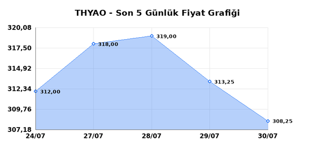 TÜRK HAVA YOLLARI (THYAO) 31 Temmuz Cuma 2026 Günlük Teknik Analiz 1