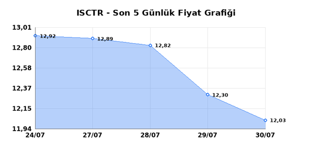 İŞ BANKASI (C) (ISCTR) 31 Temmuz Cuma 2026 G&uuml;nl&uuml;k Teknik Analiz 1