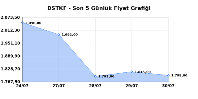 DESTEK FINANS FAKTORING (DSTKF) 31 Temmuz Cuma 2026 G&uuml;nl&uuml;k Teknik Analiz 1