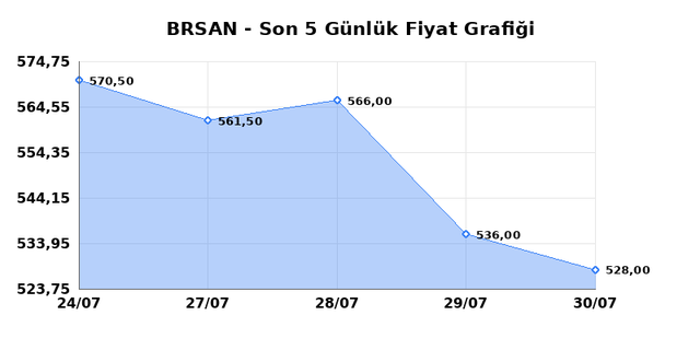 BORUSAN BORU SANAYI (BRSAN) 31 Temmuz Cuma 2026 G&uuml;nl&uuml;k Teknik Analiz 1