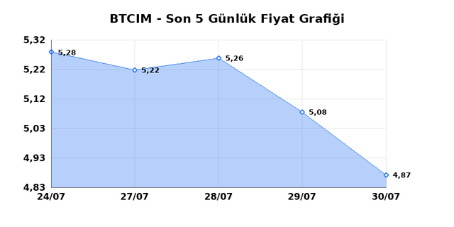 BATI CIMENTO (BTCIM) 31 Temmuz Cuma 2026 G&uuml;nl&uuml;k Teknik Analiz 1