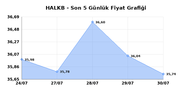 T. HALK BANKASI (HALKB) 31 Temmuz Cuma 2026 Günlük Teknik Analiz 1